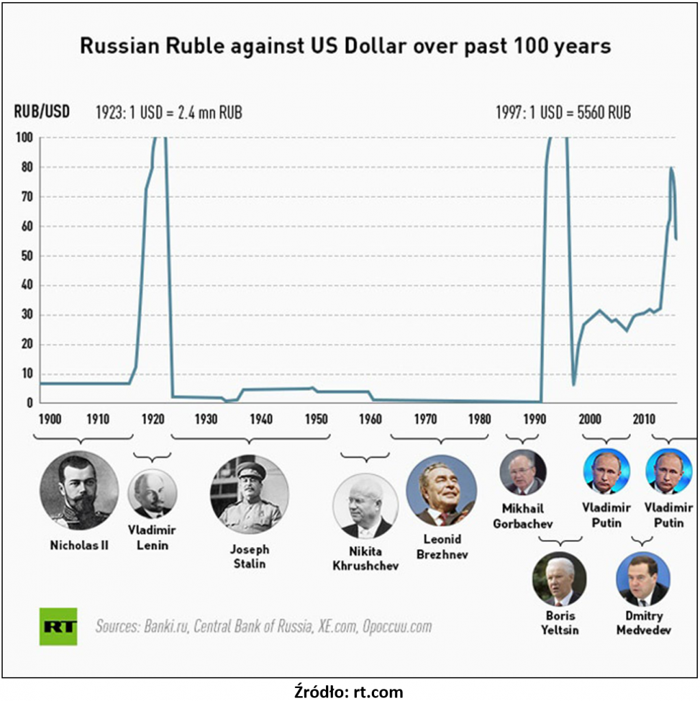 График советского рубля к доллару. Курс советского рубля график. График курса доллара в СССР. График рубля за 100 лет. Доллар к рублю ссср
